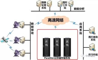 南涝北旱再临，数字化信息处理与存储服务能否成为“水火”之中的救赎？