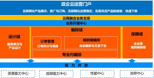 5G网络支撑 云网融合业务的设计、编排与信息处理存储服务