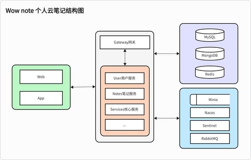 开源云储笔记 基于Spring Cloud的全栈微服务实践