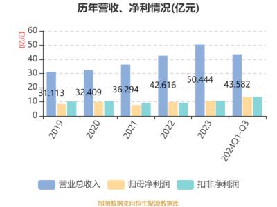北大荒2024年前三季度业绩稳健增长，净利润达13.47亿元，同比增长4.13%