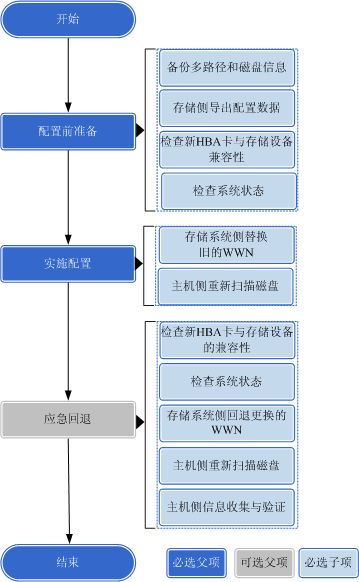 华为OceanStor V5系列V500R007存储系统与应用服务器对接变更配置指南