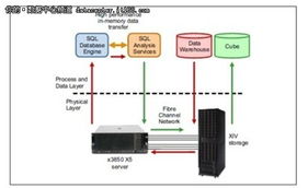 x86服务器与网格存储助力IBM开启商业智能新时代