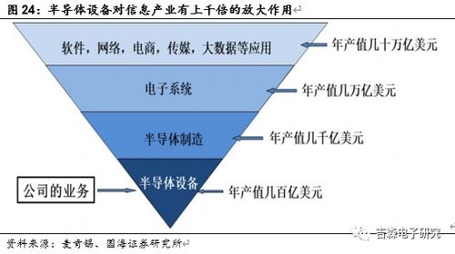 北方华创 国内半导体设备龙头，引领国产化浪潮