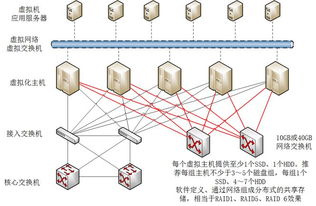 虚拟化系统集成工程师所需的知识点 信息处理和存储支持服务